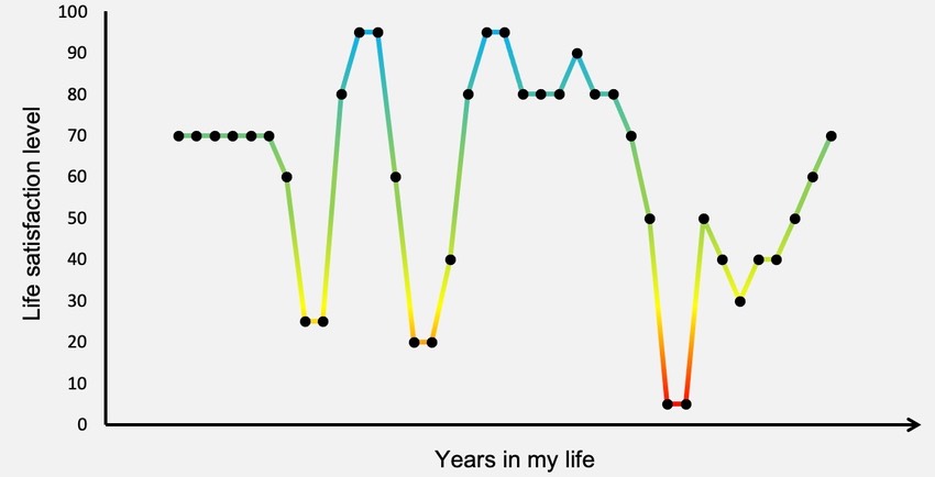 LifePlot